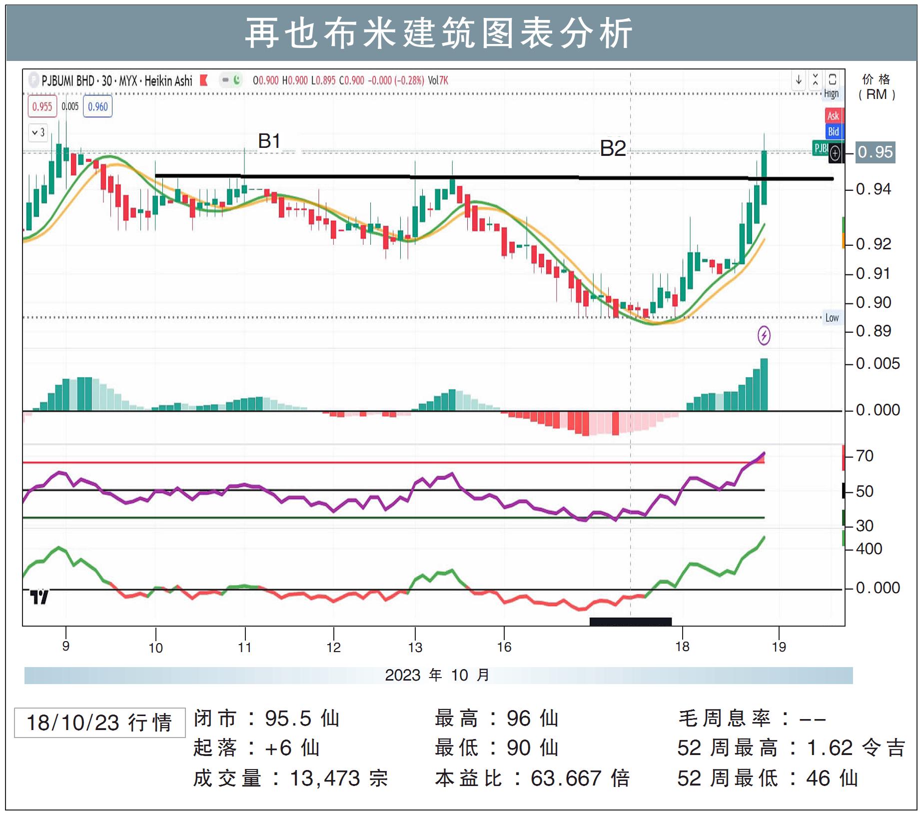 再也布米建筑挑战RM1.06/敏源